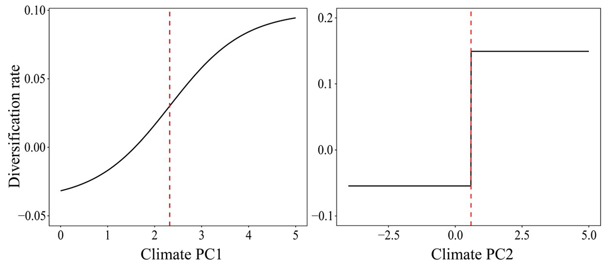 图4. 青冈栎组多样化速率与气候变量主成分之间的关系.jpg