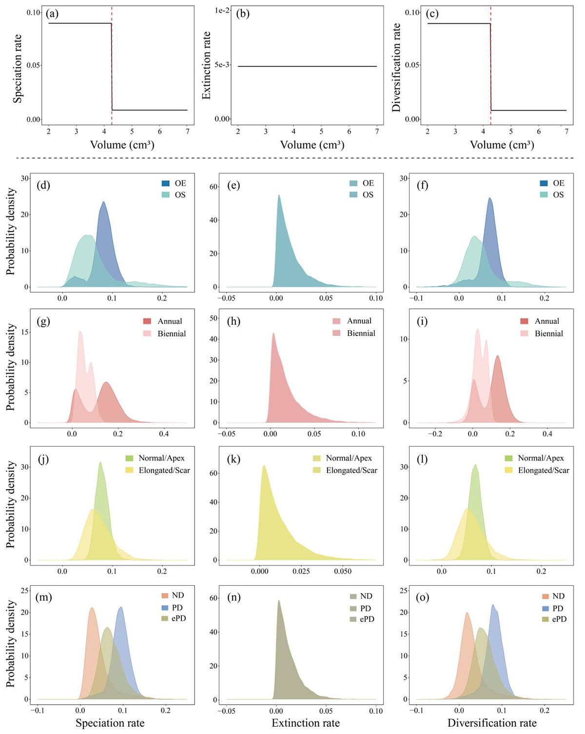 图5. 果实性状的物种形成率、灭绝率和多样化率比较：果实体积（a–c）；果实形状（d–f）；果实成熟周期（g–i）；子叶柄形态或胚轴位置（j–l）；休眠类型（m–o）.jpg